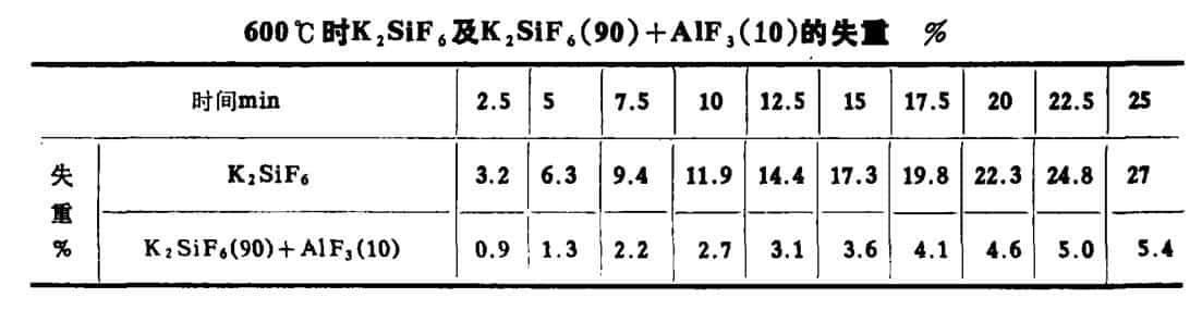氟铝酸钾铝钎剂