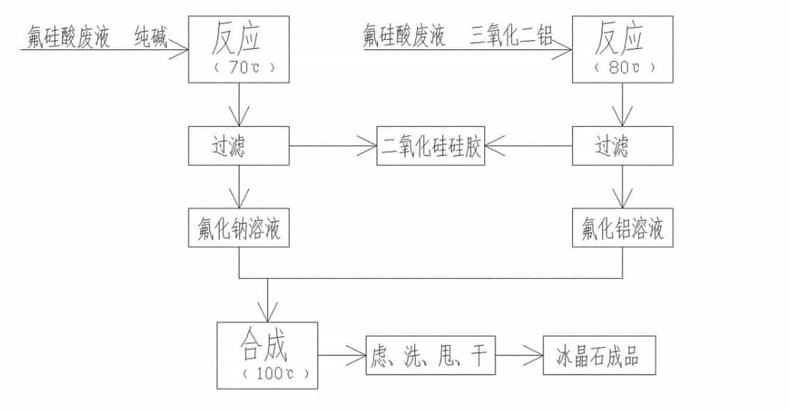 COm91乱伦 国内外生产冰晶石常用方法的比较